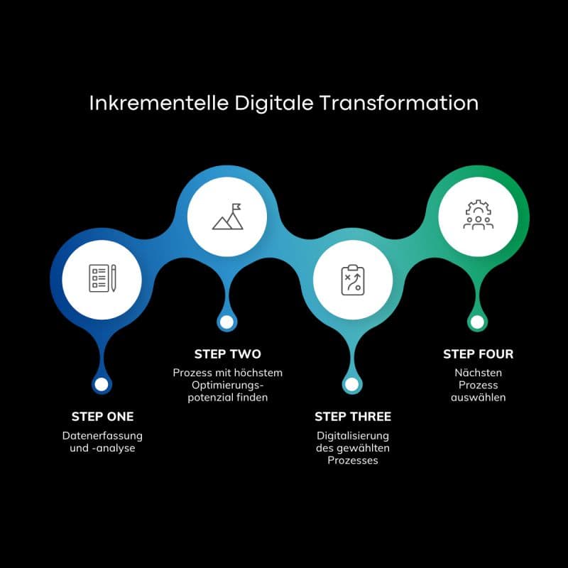 Digitale Transformation für KMU: Der Weg von Schritt zu Schritt